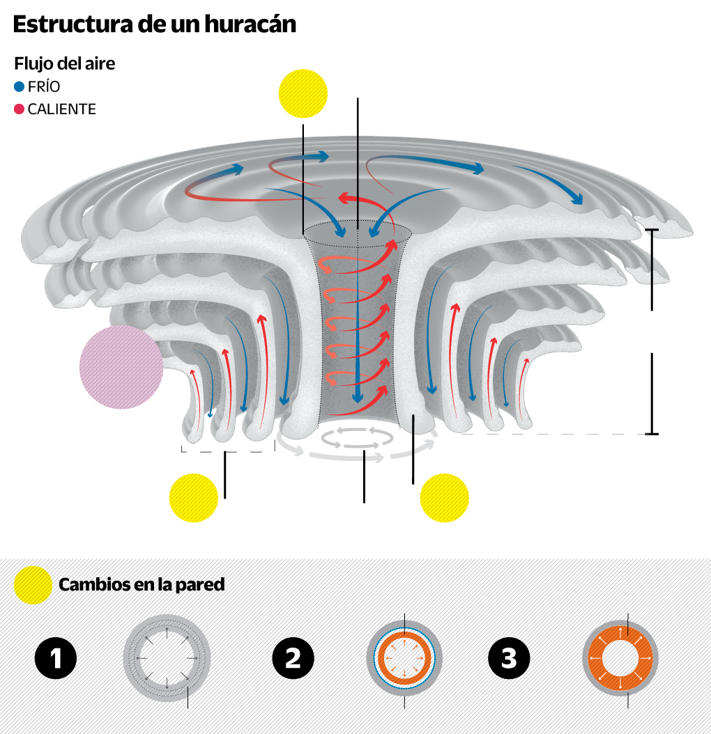 El nuevo glosario de los huracanes