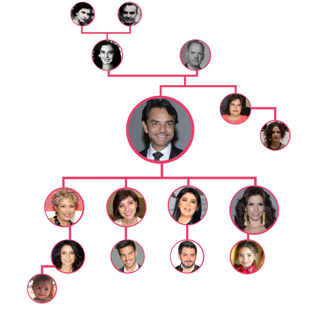 El Universal | Árbol genealógico de Eugenio Derbez