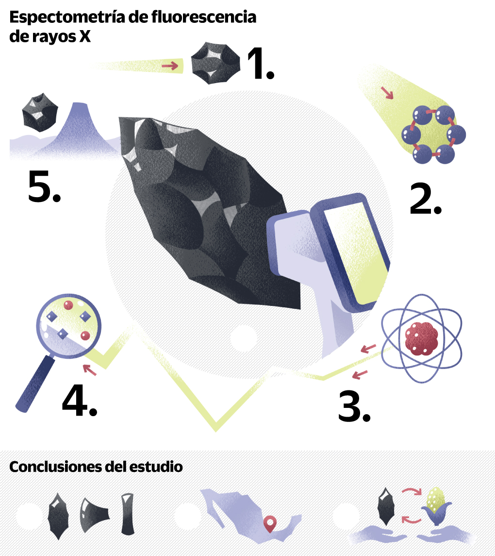 Origen y destino de la obsidiana mexica