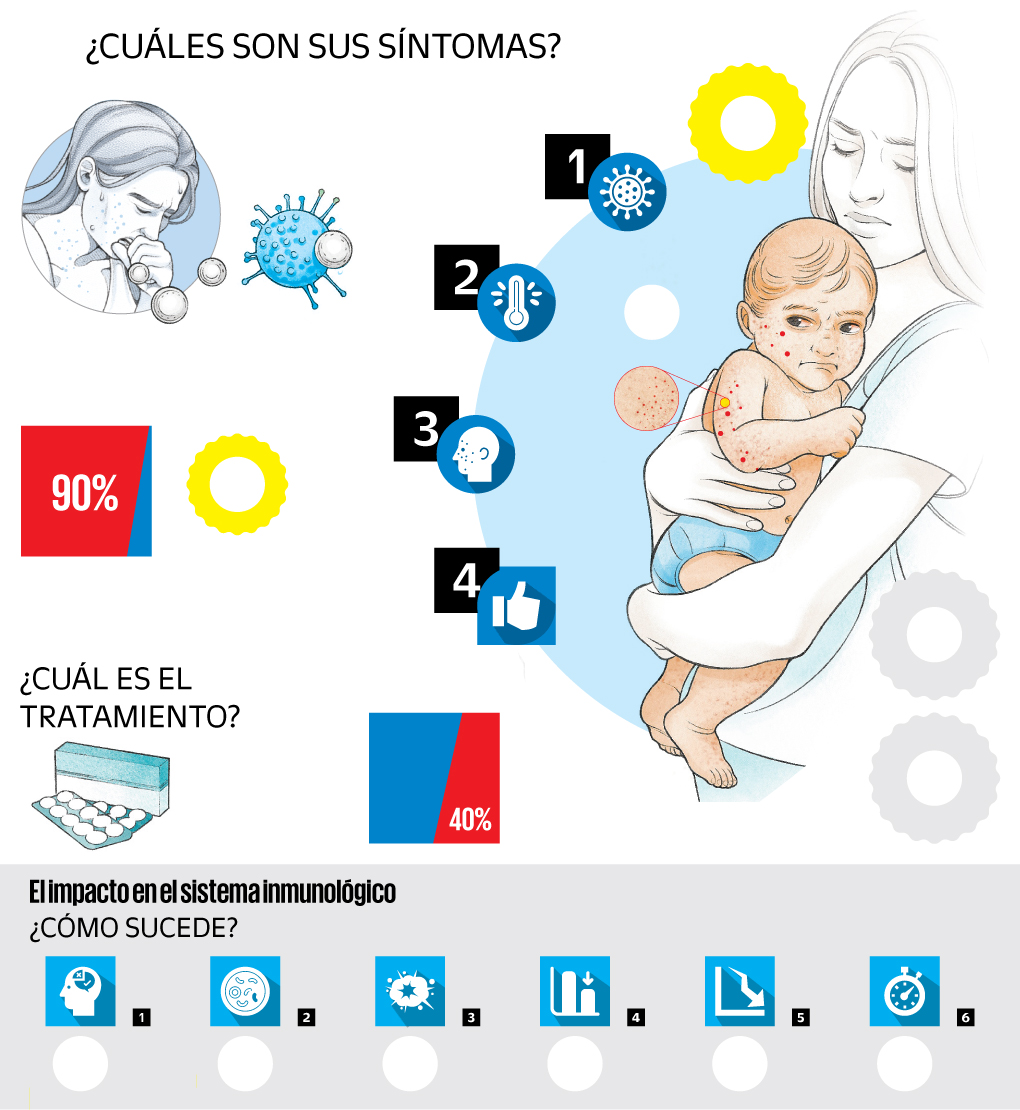 SARAMPIÓN, DE LA CASI ERRADICACIÓN A LA AMENAZA